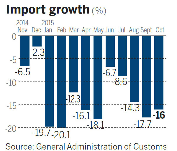 Imports fall prompts call to draw back overseas consumption