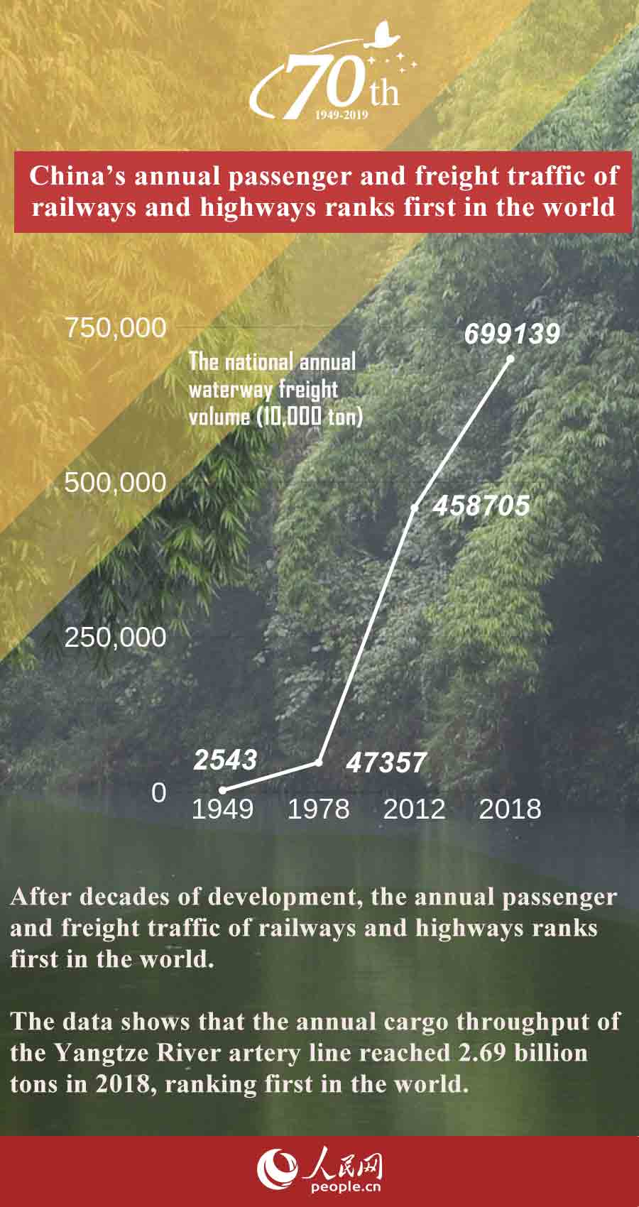 China in 70 years: China’s annual passenger and freight traffic of railways and highways ranks first in the world