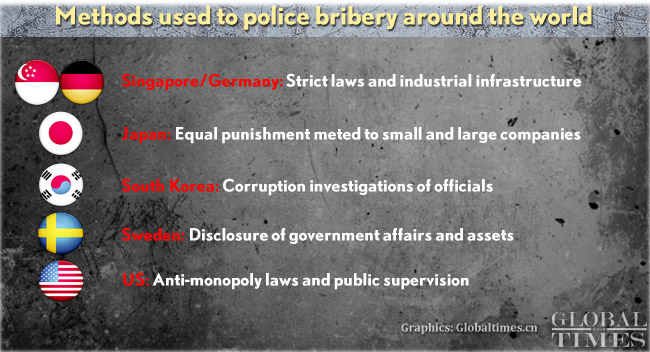 Bribery of foreign companies in China (Globaltimes.cn)