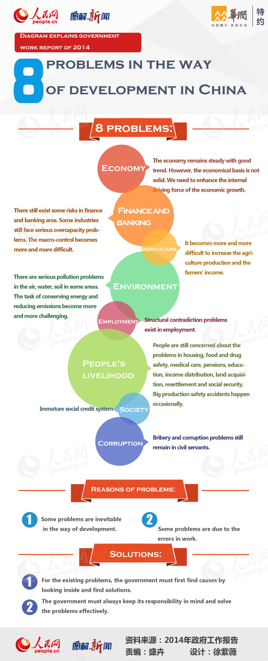 Diagram: 8 problems in the way of development in China