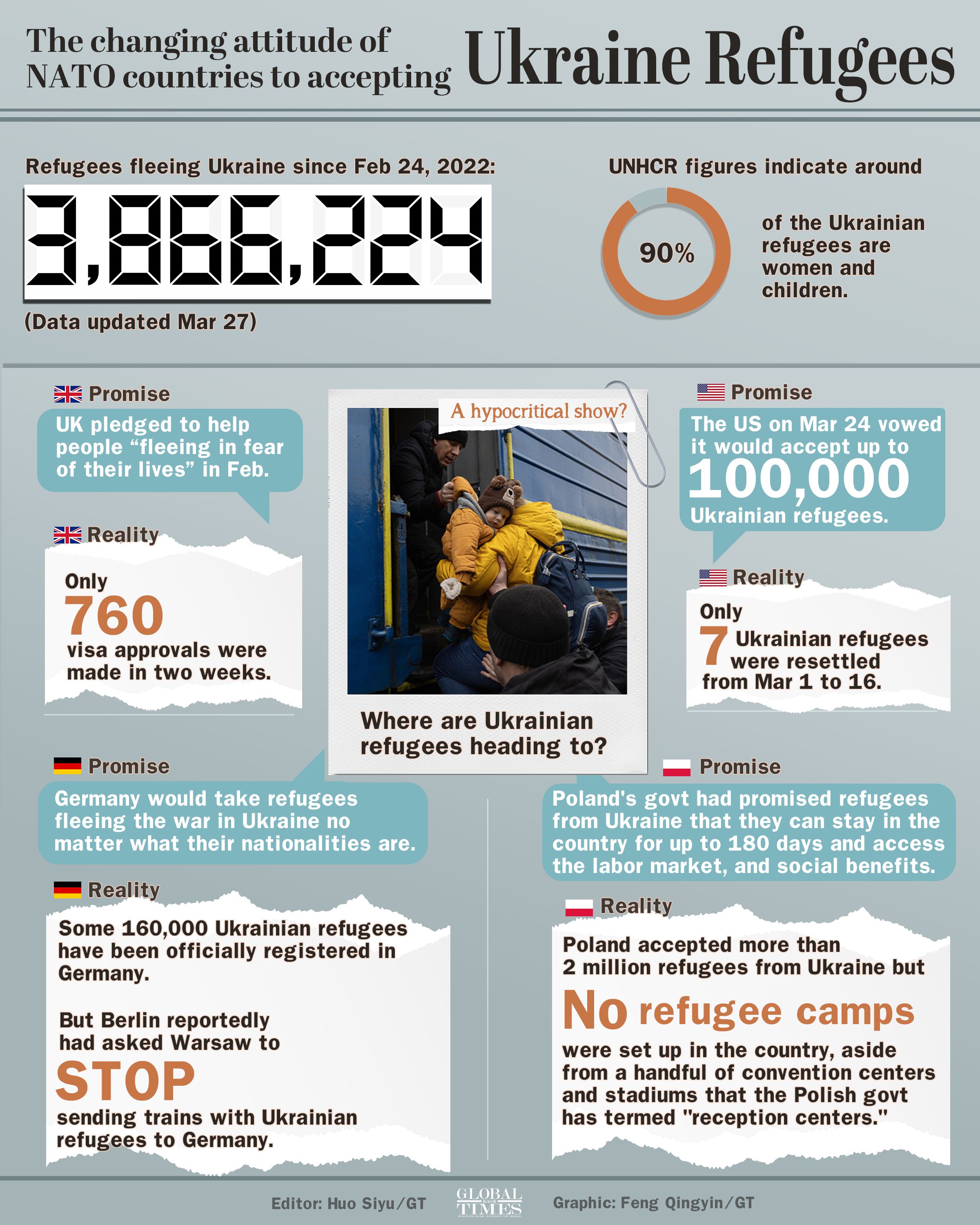 The changing attitude of NATO countries to accepting Ukraine refugees Editor: Huo Siyu/GT Graphic: Feng Qingyin/GT