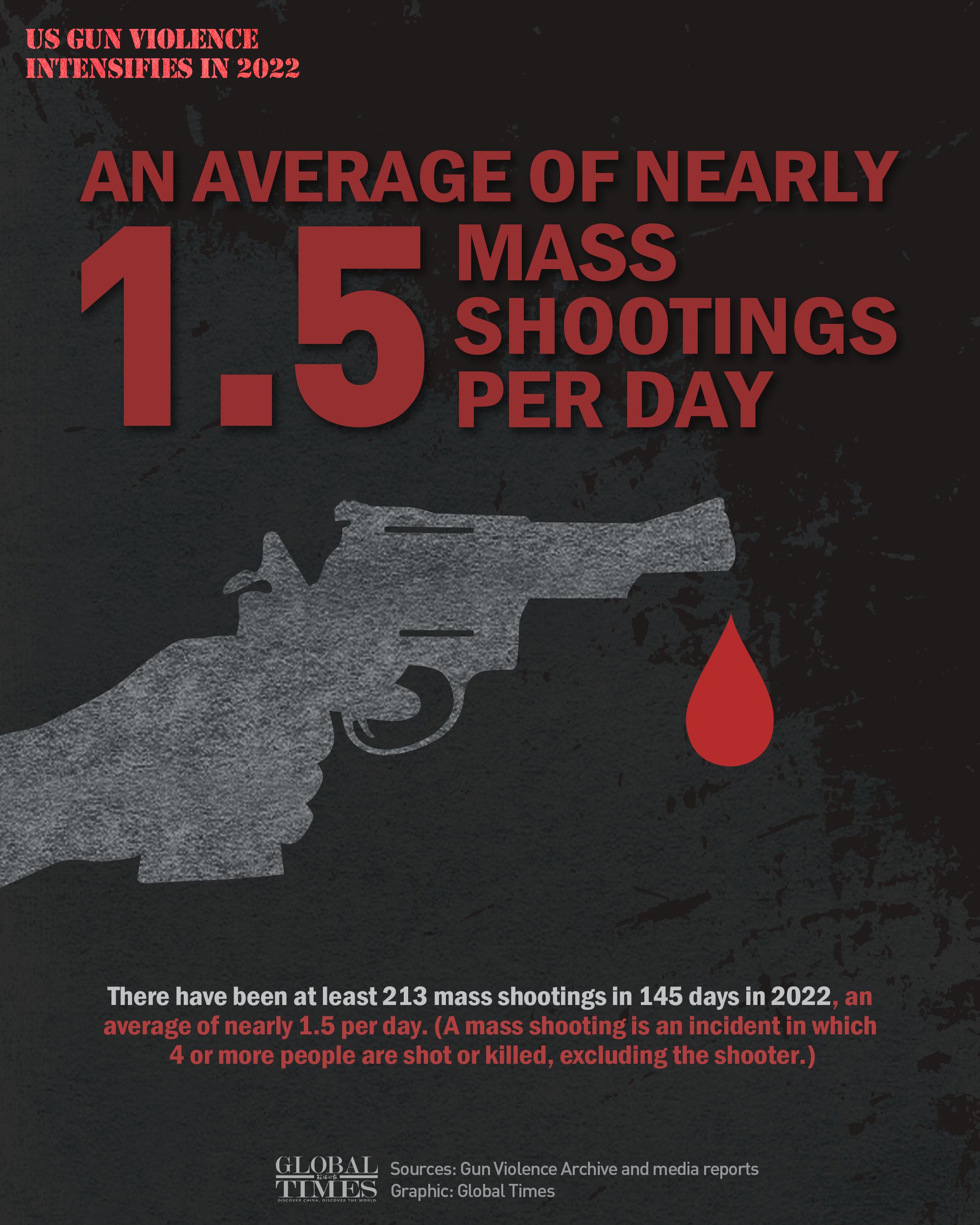 US gun violence intensifies in 2022. Graphic: GT