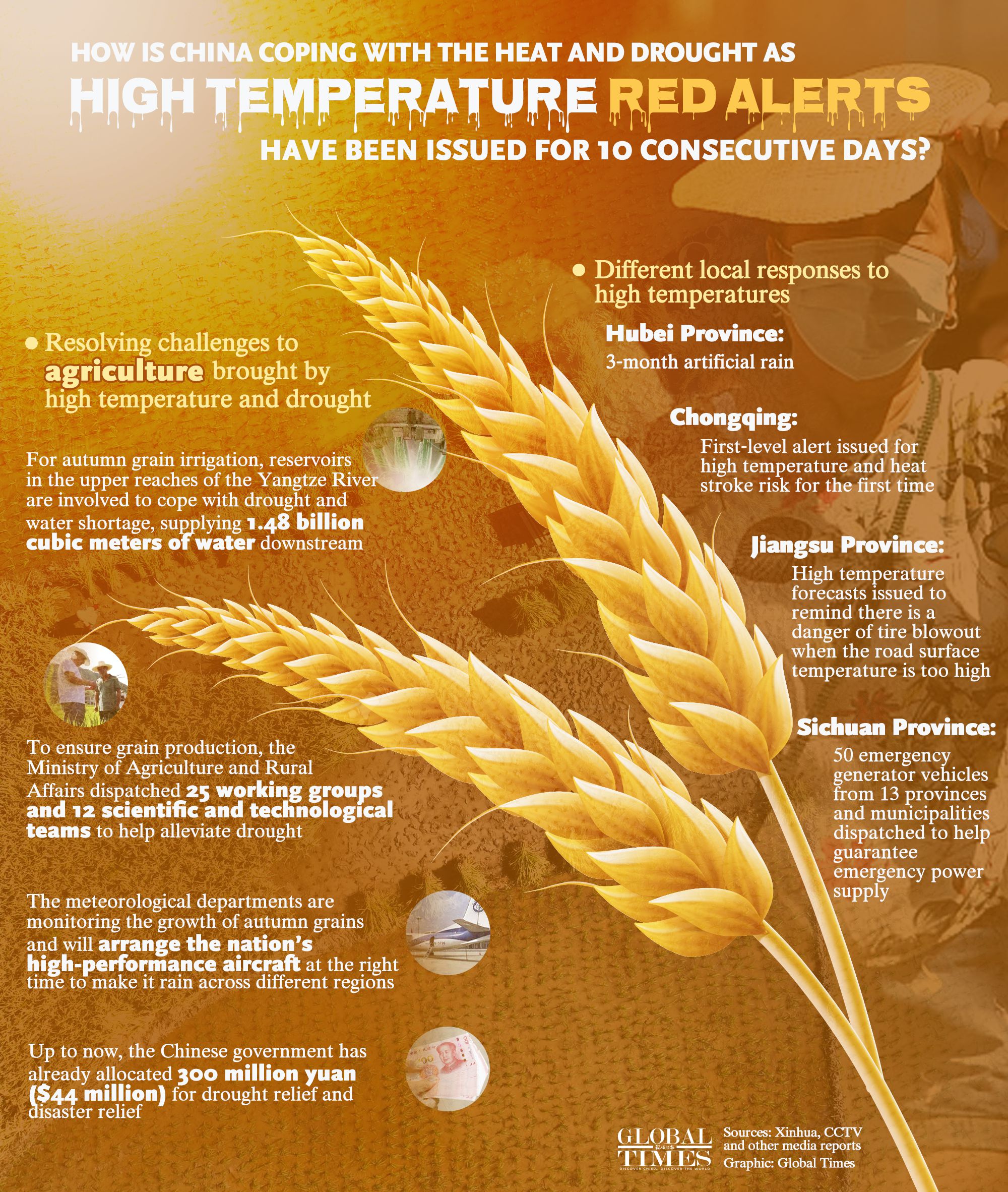 How is China coping with the heat and drought as high temperature red alerts have been issued for 10consecutive days? Graphic: GT