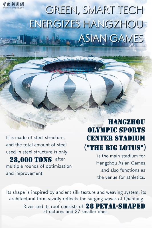 Green, smart tech energizes Hangzhou Asian Games