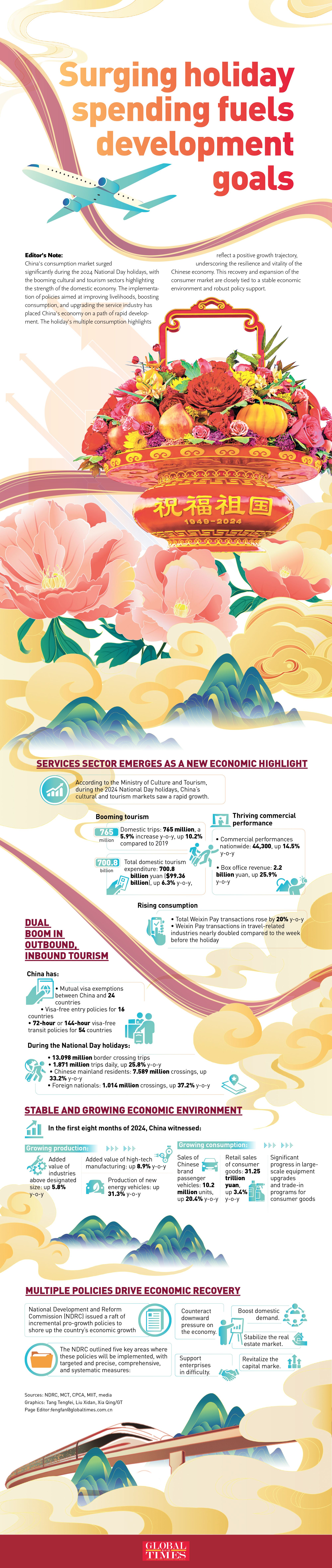 Surging holiday spending fuels development goals Graphic Analysis: GT